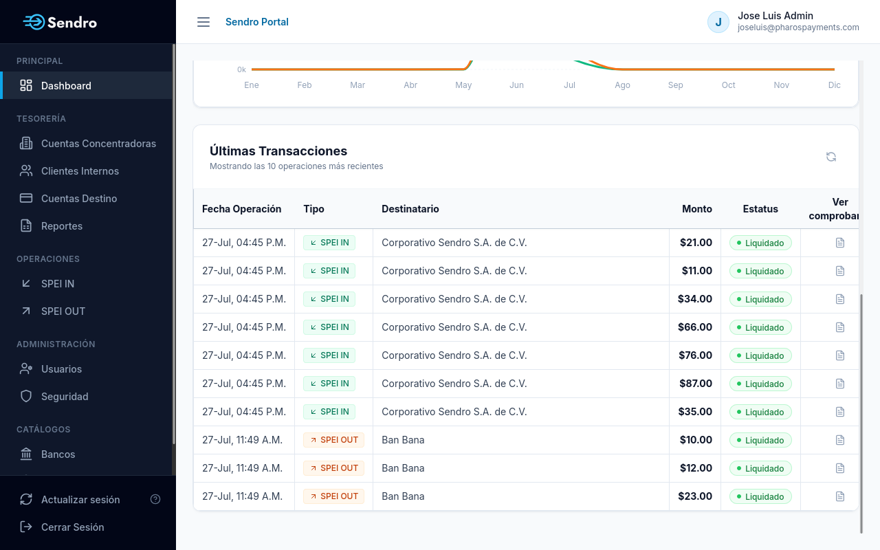 Vista Detallada del Dashboard